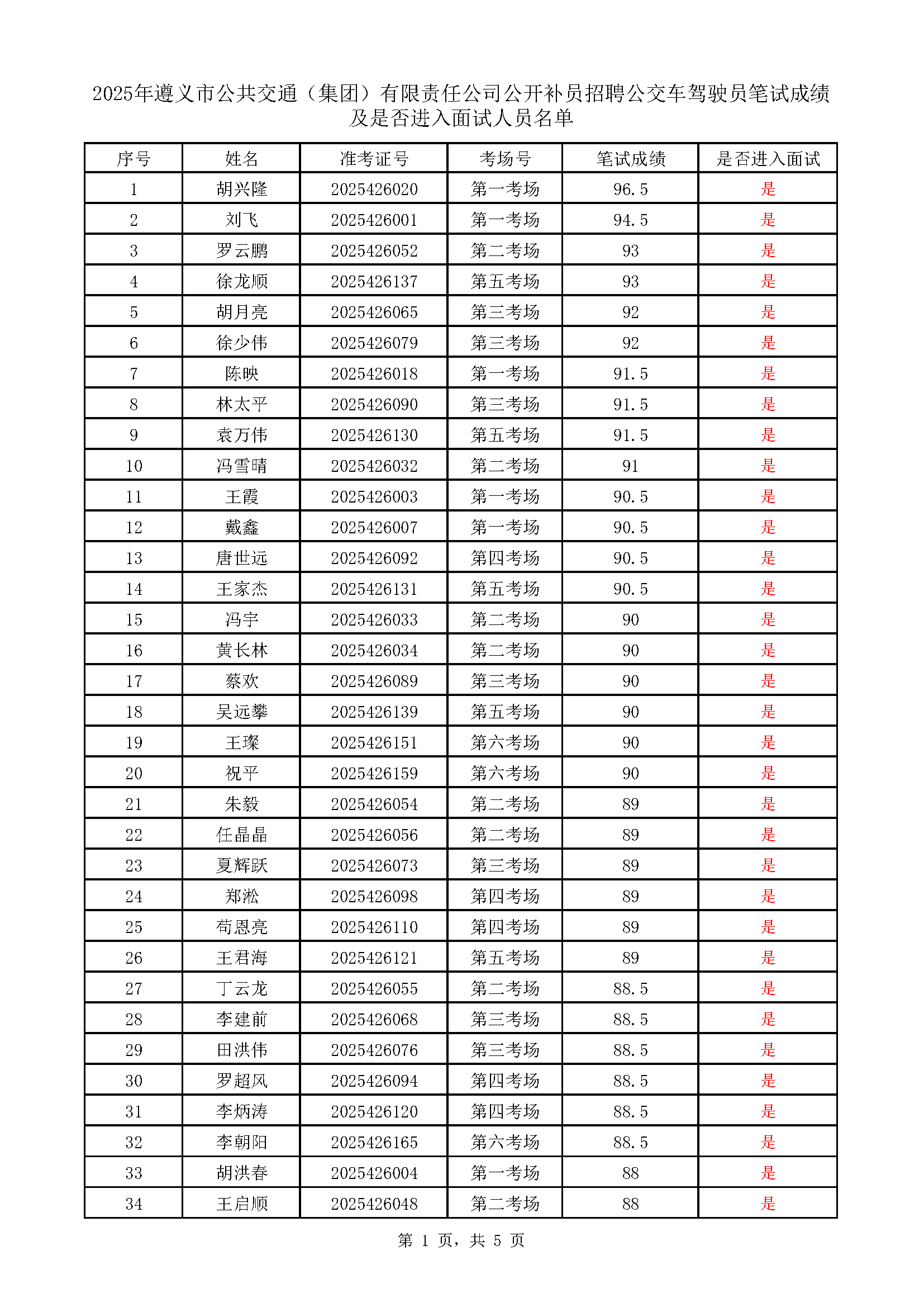 betway必威公开补员招聘公交车驾驶员考试成绩表_页面_1.png betway必威公开补员招聘公交车驾驶员考试成绩表_页面_1.png