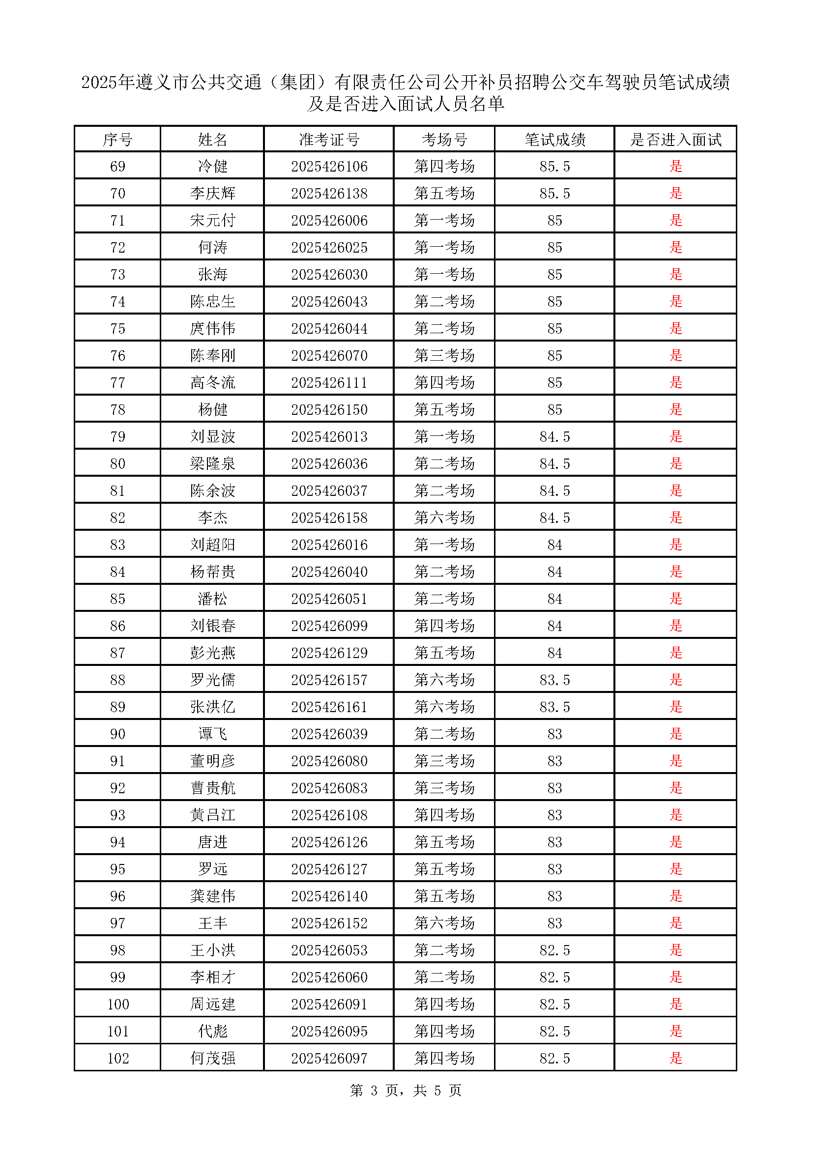 betway必威公开补员招聘公交车驾驶员考试成绩表_页面_3.png betway必威公开补员招聘公交车驾驶员考试成绩表_页面_3.png