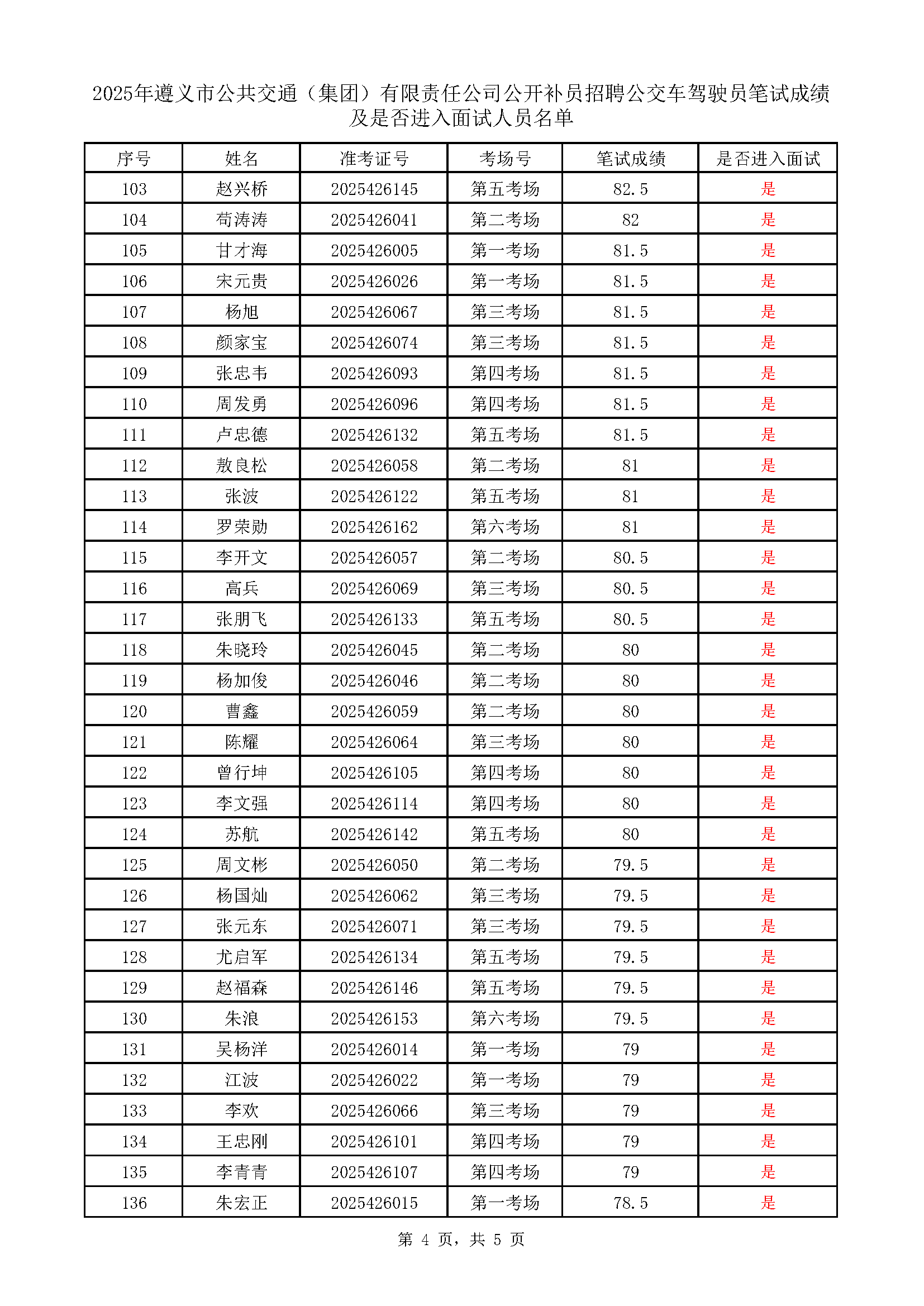 betway必威公开补员招聘公交车驾驶员考试成绩表_页面_4.png betway必威公开补员招聘公交车驾驶员考试成绩表_页面_4.png