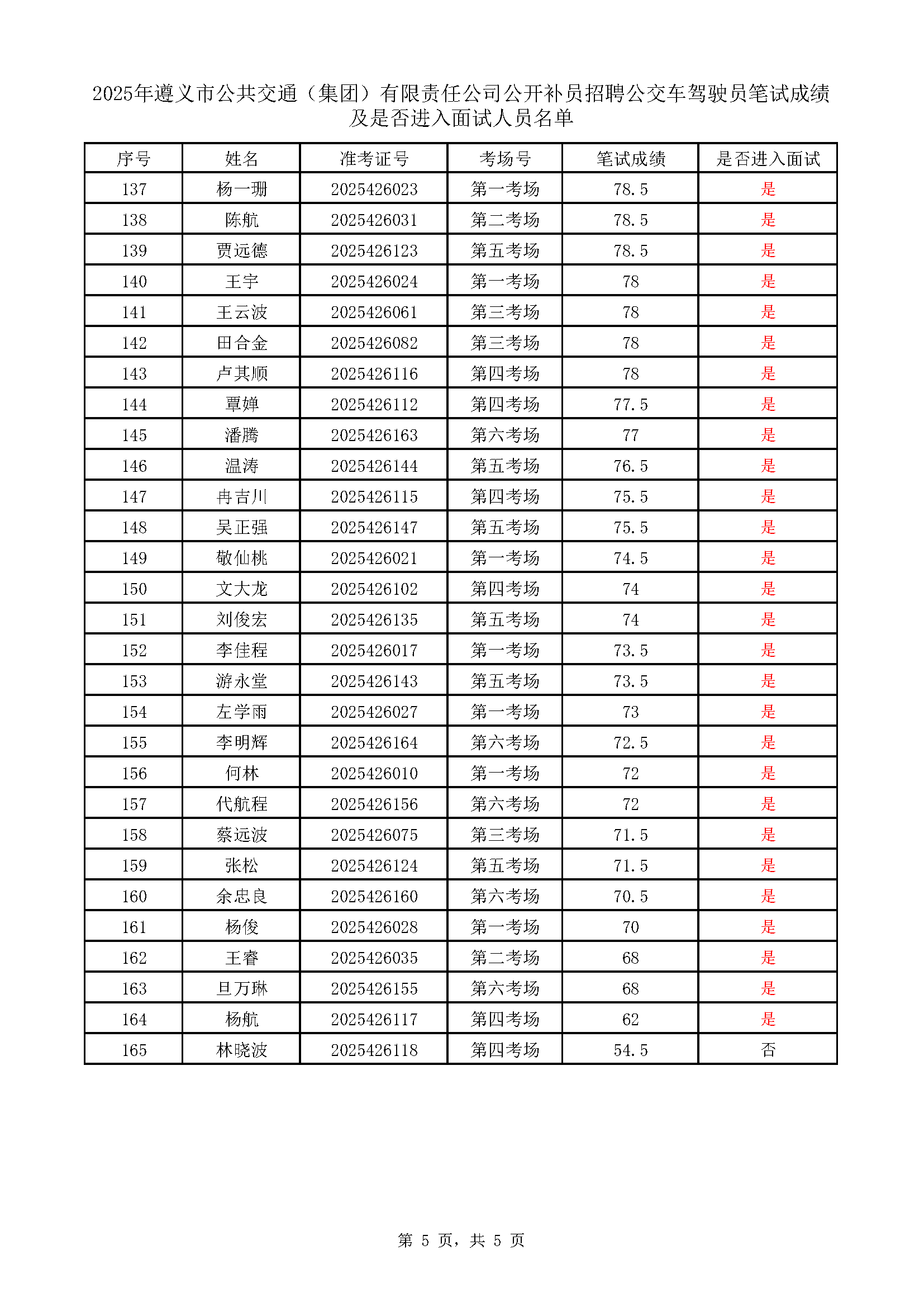 betway必威公开补员招聘公交车驾驶员考试成绩表_页面_5.png betway必威公开补员招聘公交车驾驶员考试成绩表_页面_5.png
