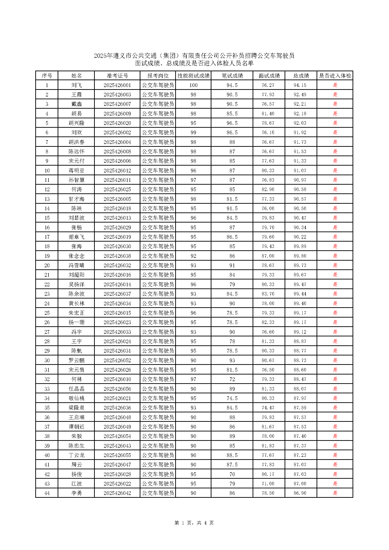 2025年betway必威公开补员招聘公交车驾驶员面试成绩、总成绩及是否进入体检人员名单(2)_页面_1.png 2025年betway必威公开补员招聘公交车驾驶员面试成绩、总成绩及是否进入体检人员名单(2)_页面_1.png