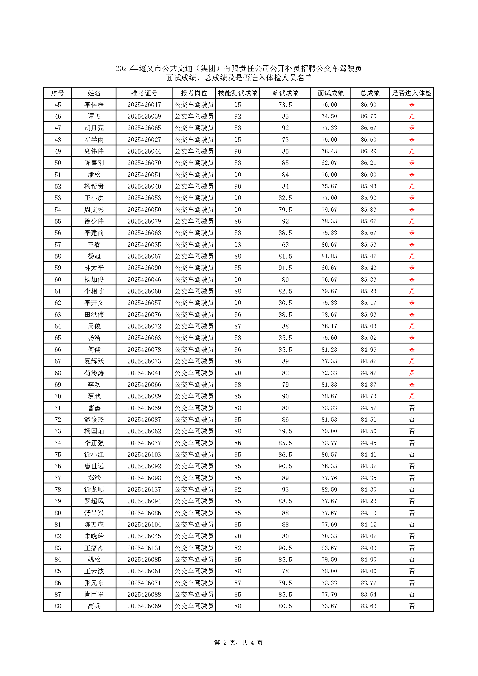 2025年betway必威公开补员招聘公交车驾驶员面试成绩、总成绩及是否进入体检人员名单(2)_页面_2.png 2025年betway必威公开补员招聘公交车驾驶员面试成绩、总成绩及是否进入体检人员名单(2)_页面_2.png
