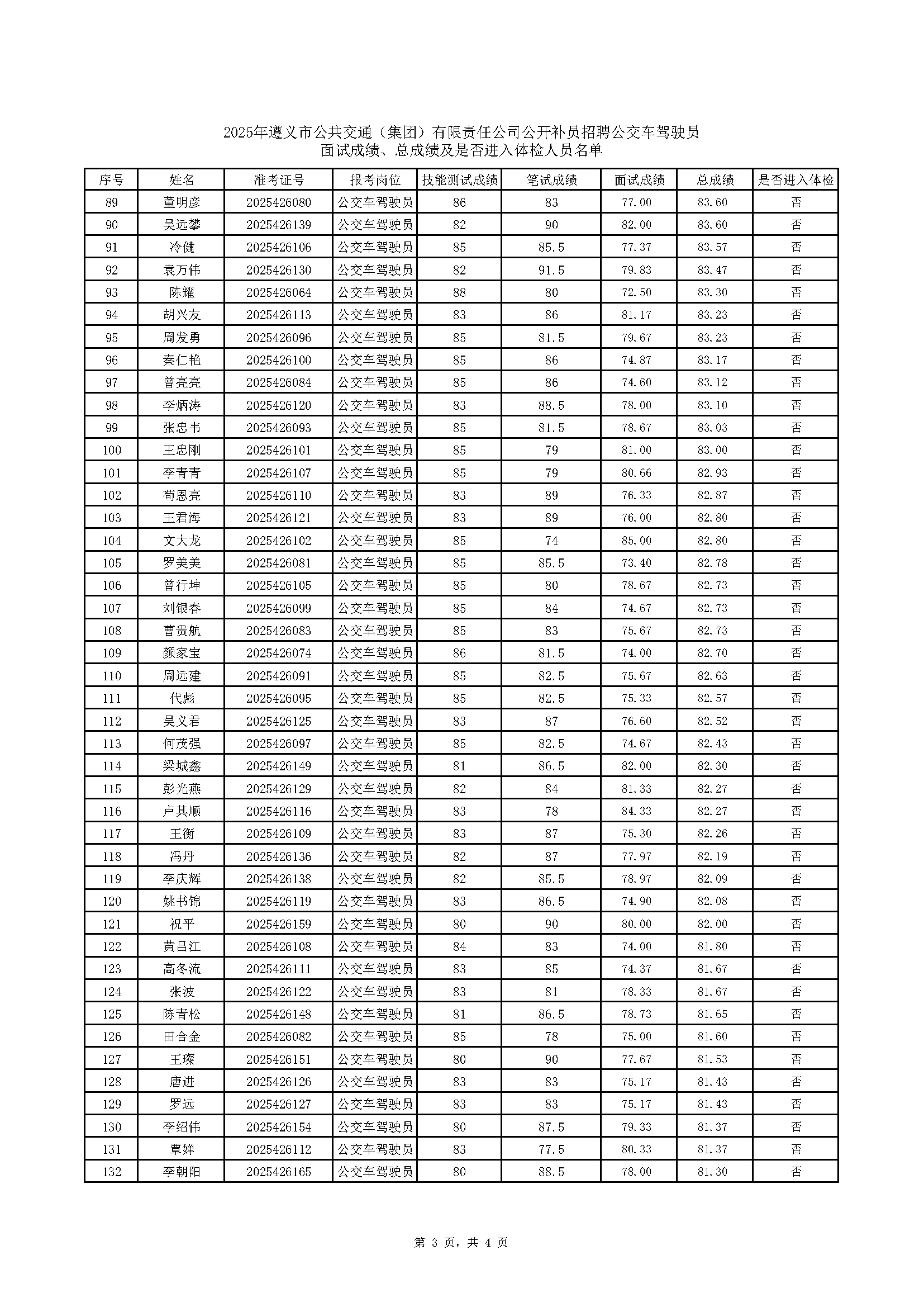 2025年betway必威公开补员招聘公交车驾驶员面试成绩、总成绩及是否进入体检人员名单(2)_页面_3.png 2025年betway必威公开补员招聘公交车驾驶员面试成绩、总成绩及是否进入体检人员名单(2)_页面_3.png